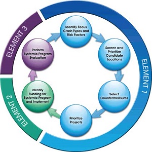 Illustration shows a circle with Element One on the right, Element Two on the bottom left and Element Three on the Top Left. Element One includes Identify Focus Crash Types and Risk Factors, leading to Screen and Prioritize Candidate Locations,leading to Select Countermeasures, leading to Prioritize Projects. Element Two leads into Identify Funding for Systemic Program and Implement. This leads to Element Three Perform Systemic Program Evaluation, which leads back into ELement One.