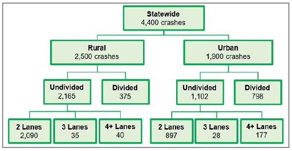 Illustration shows a crash tree example. Statewide on top with 4,400 crashes, breaking into Rural (2,500 crashes) and Urban (1,900 crashes). Rural divides into undivided (2,165) and Divided (375). Undivided breaks into 2 lanes (2,090), 3 lanes (35), and 4+ lanes (40). On the Urban side, it breaks into undivided (1,102) and Divided (798). Undivided then splits into 2 lanes (897), 3 lanes (28), and 4+ lanes (177).