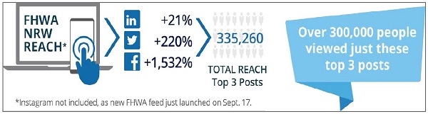 Illustration shows FHWA's NRW Reach not including Instagram as the new FHWA feed had just launched on September 17. Reach was up 21 percent on LinkedIn, 220 percent on Twitter, and 1,532 percent on Facebook, totalling 335,260 total reach for the top 3 posts. Over 300,000 people viewed just these top 3 posts.