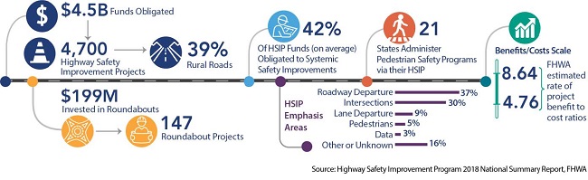 Illustration shows funds invested and projects completed.