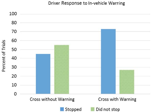 Graph shows Driver Response to In-Vehicle Warning. When crossing without warning, about 45 percent stopped and 55 percent did not stop. When cross with warning, about 73 percent stopped and 27 percent did not stop.
