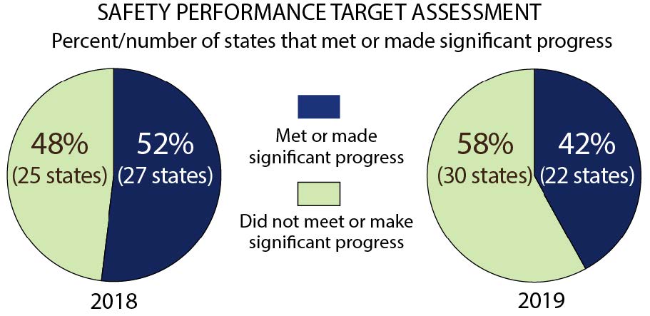 Safety Performance Target Assessment: Percent/number of states that met or made significant progress.