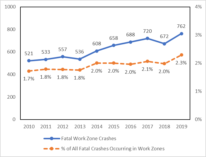 Graph shows numbers from 0 to 1000 on the left axis and percentages 0 to 4 on the right axis, with years from 2010 to 2019 along the bottom axis. Fatal work zone crashes are shown from 2010 to 2019, starting at 521 in 2010 and climbing to 762 in 2019. The percentage of all fatal crashes occuring in work zones starts at 1.7 percent in 2010 and climbs to 2.3 percent by 2019.