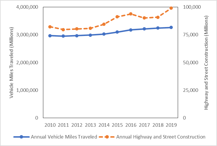 Graph shows vehicle miles travleed from 0 to 4 million on the left axis and highway and street construction from 0 to 100 thousand on the right axis. Years from 2010 to 2019 along the bottom axis. Annual Vehicle Miles Traveled starts around 3 million in 2010 and slowly climbs to just over 3 million in 2019. Annual Highway and Street Construction starts at around 80,000 in 2010 and climbs to 100,000 in 2019, with a slight dip in 2017.