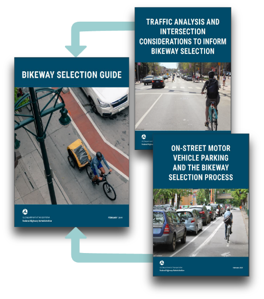 Image shows the Bikeway Selection Guide, which is supported by the Traffic Analysis and Intersection Considerations to Inform Bikeway Selection and On-Street Motor Vehicle Parking and the Bikeway Selection Process documents.