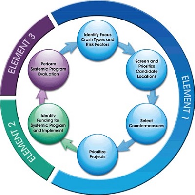 Systemic Approach to Safety Management includes three elements. Element 1: Identify focus crash types and risk factors, screen and prioritize candidate locations, select countermeasures, and prioritize projects. Element 2: Identify funding for systemic program and implement. Element 3: Perform systemic program evaluation.