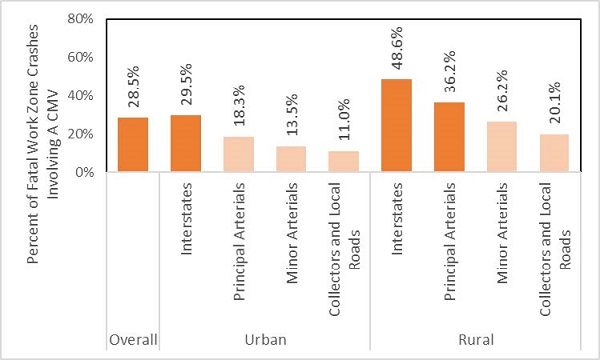 Graph shows percent of fatal work zone crashes including a CAV. Overall was 28.5 percent. Urban includes interstates at 29.5 percent, principal arterials at 18.3 percent, minor arterials at 13.5 percent, and collectors and local roads at 11 percent. Rural includes interstates at 48.6 percent, principal arterials at 36.2 percent, minor arterials at 26.2 percent, and collectors and local roads at 20.1 percent. The four highest percentages are shaded in a darker color: Rural interstates, rural principal arterials, urban interstates, and overall.
