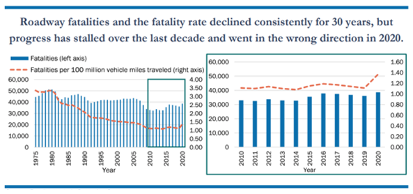 Two charts illustrate that roadway fatalities and the fatality rate declined consistently for 30 years, but progress has stalled over the last decade and went in the wrong direction in 2020.