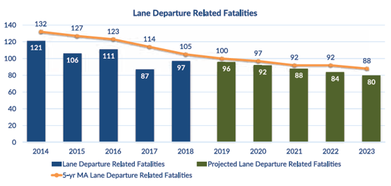 Chart shows past and projected lane departure related fatalities and plots the actual and projected 5-year moving average for the period 2015 through 2023. While fatalities have generally decreased from 121 in 2014 to a projected 80 in 2023, the moving average illustrates the fluctuation in fatalities, going from 132 in 2014 to 88 in 2023.