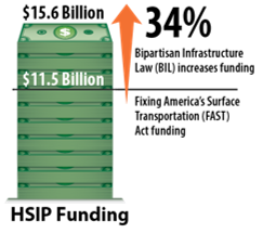 The Bipartisan Infrastructure Law increased funding for the Highway Safety Improvement Program by 34 percent, going from 11.5 billion dollars in funding under the Fixing America's Surface Transportation Act to 15.6 billion dollars.