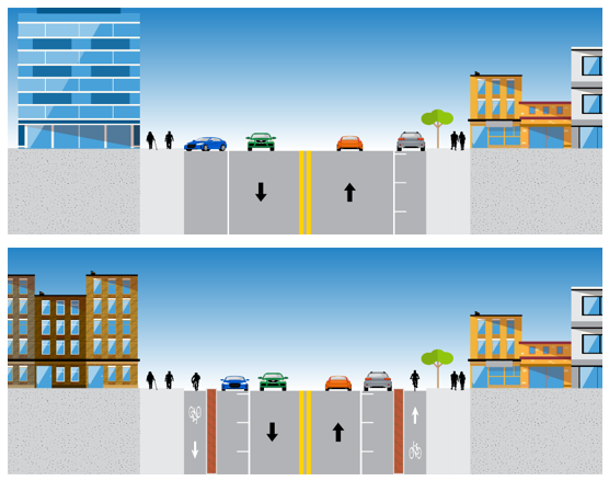 This image is an illustration of two complete streets scenarios. The first features a two-lane roadway with on-street parking in each direction separating pedestrian walkways on either side of the street from traffic. The second features a two-lane roadway with on-street parking in each direction separating traffic from bicycle lanes and pedestrian walkways in each direction.