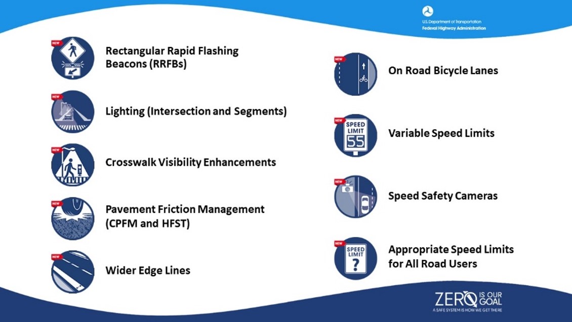 Image shows the 9 new Proven Safety Countermeasures: Rectangular Rapid Flashing Beacons (RRFBs), Lighting (Intersection and Segments), Crosswalk Visibility Enhancements, Pavement Friction Management (CPFM and HFST), Wider Edge Lines, On Road Bicycle Lanes, Variable Speed Limits, Speed Safety Cameras, and Appropriate Speed Limits for All Road Users.