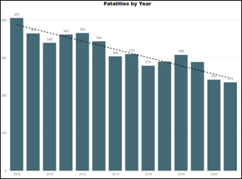 Graph shows fatalities by year. Data reads: In 2008, 406. 2009, 360. 2010, 340. 2011, 362. 2012, 366. 2013, 344. 2014, 304. 2015, 310. 2016, 279. 2017, around 290. 2018, 308. 2019, around 290. 2020, 242. 2021, 235. The trend from 2008 to 2021 is downward.