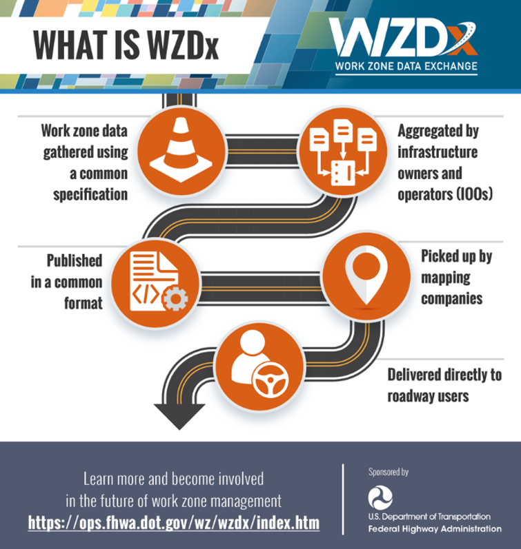 Graphic reads What is WZDx? Work zone data gathered using a common specification. Aggregated by infrastructure owners and operators (IOOs). Published in a common format. Picked up by mapping companies. Delivered directly to roadway users. Learn more and become involved in the future of work zone management: https://ops.fhwa.dot.gov/wz/wzdx/index.htm