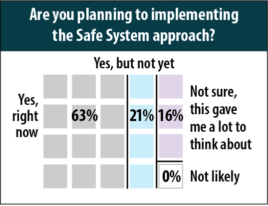 Image shows responses to Are you planning to implementing the Safe System approach? 63%, or 12 participants, said yes, right now. 21%, or 4 participants, said yes, but not yet. 3 participants, or 16%, said Not sure, this gaveme a lot to think about. 0% said not likely.