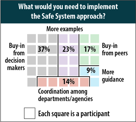 Image shows responses to What would you need to implement the Safe System Approach? 37% or 13 participants, said Buy-in from decision makers. 23%, or 8 participants, said More examples. 17%, or 6 participants, said Buy-in from peers. 14%, or 5 participants, said Coordination among departments/agencies. And 9% or 3 participants said More guidance.