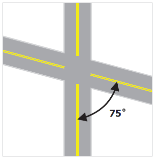 Figure 4. An image of a four-leg intersection where the smallest angle of intersection of the four legs is 75 degrees.