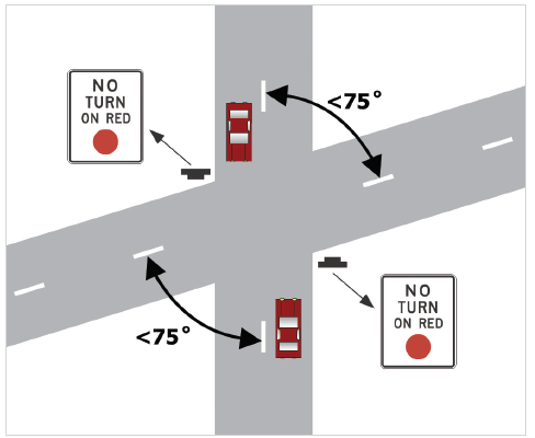 Figure 5. An image of a four-leg 75-degree intersection where 'NO TURN ON RED' (MUTCD R10-11) signs have been posted on the approaches that have the 75-degree angle to the left.