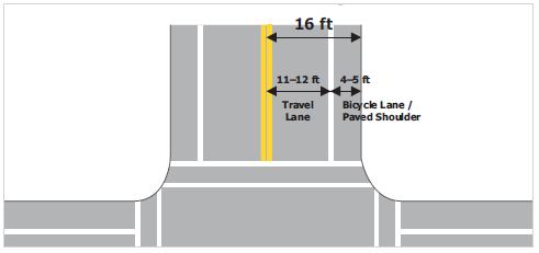 Figure 6. An image of part of an intersection that shows a 16-ft receiving width dimension on the departure from the intersection.  The 16-ft dimension is divided into a travel lane of 11 to 12 ft and a bicycle lane/paved shoulder of 4 to 5 ft.