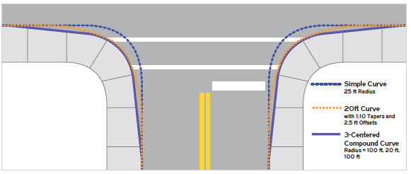 Figure 12. An image showing three alternatives for a curb radius at hypothetical intersection.  The three alternatives are a simple curve with a 25-ft radius, a 20-ft curve with 1-to-10 tapers and 2.5-ft offsets, and a 3-centered compound curve with radii of 100 ft, 20 ft, and 100 ft.