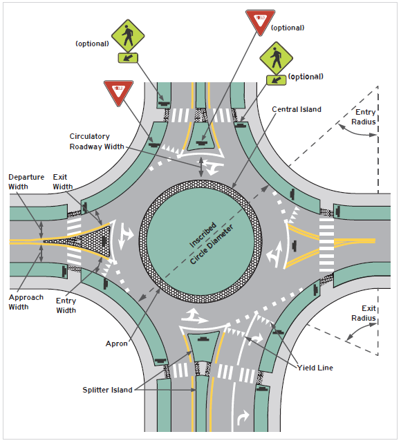 Figure 29. An image of a four-leg single-lane roundabout that shows key dimensions and geometric design elements, as well as the recommended placement of selected signs and pavement markings.