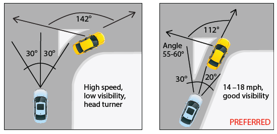 Figure 33. An image showing two options for the design of a channelized right-turn lane and the adjacent channelizing island.  The image on the left shows an approach angle of 30 degrees and a head-turning angle for departing drivers of 142 degrees, with the notation of 'High speed, low visibility, head turner' in black text.  The image on the right shows an approach angle of 20 degrees and a head-turning angle for departing drivers of 112 degrees, with the notation of '14-18 mph, good visibility' in black text and 'PREFERRED' in red text.