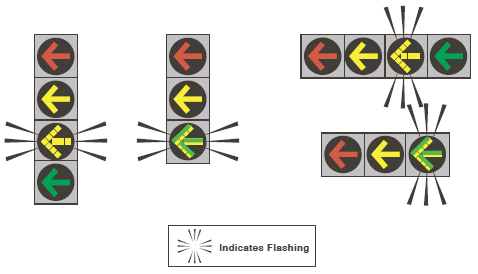 Figure 41. An image showing four options for a flashing yellow arrow left-turn signal head.  The two options on the left of the figure are side-by-side and show vertical signal heads; the two options on the right of the figure are top-and-bottom and show horizontal signal heads.  The left vertical head and the top horizontal head have four lenses and show left arrows in the following order: red, yellow, flashing yellow, green.  The right vertical head and the bottom horizontal head have three lenses and show left arrows in the following order: red, yellow, combination green and flashing yellow.