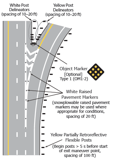 Figure 46. An image of the approach to a freeway exit ramp showing the recommended location of post-mounted delineators along the exit ramp and in the gore, as well as an object marker at the beginning of the gore and raised pavement markers on the painted markings defining the painted gore area.