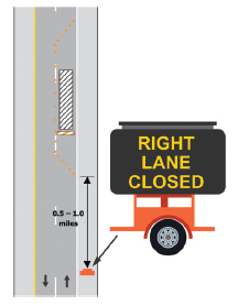 Figure 62. An image of a work zone lane closure that shows the placement of a changeable message sign upstream of the lane closure.  The dimension of 0.5 to 1.0 miles is specifically defined between the sign and the closure.  The message on the sign reads 'RIGHT LANE CLOSED'.