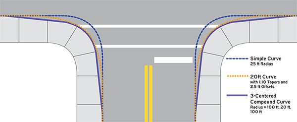Figure 12. An image showing three alternatives for a curb radius at hypothetical intersection.  The three alternatives are a simple curve with a 25-ft radius, a 20-ft curve with 1-to-10 tapers and 2.5-ft offsets, and a 3-centered compound curve with radii of 100 ft, 20 ft, and 100 ft.
