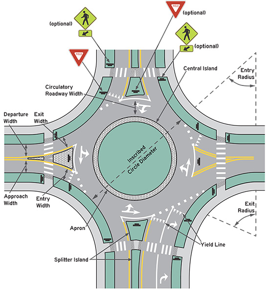 Figure 29. An image of a four-leg single-lane roundabout that shows key dimensions and geometric design elements, as well as the recommended placement of selected signs and pavement markings.