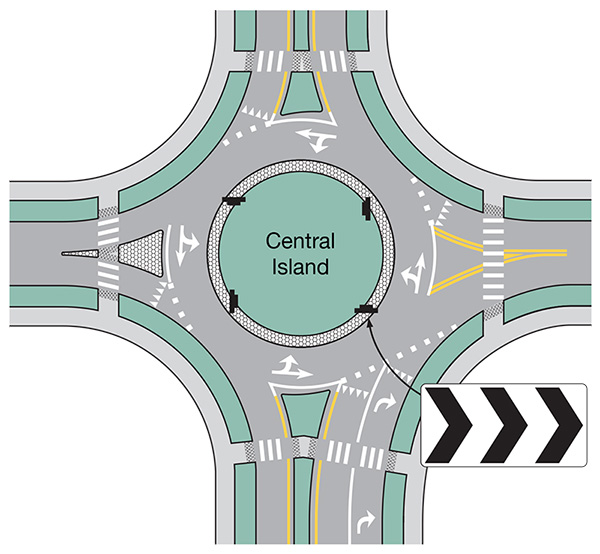Figure 31. An image of a four-leg single-lane roundabout showing the recommended placement of the Roundabout Direction Arrow (R6-4a) sign on one approach.
