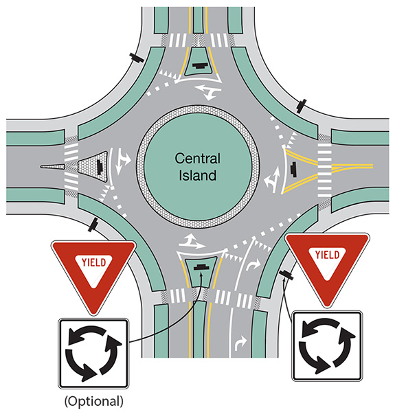 Figure 32. An image of a four-leg single-lane roundabout showing the recommended placement of the Yield (R1-2) and Roundabout Circulation Plaque (R6-5P) signs on one approach.