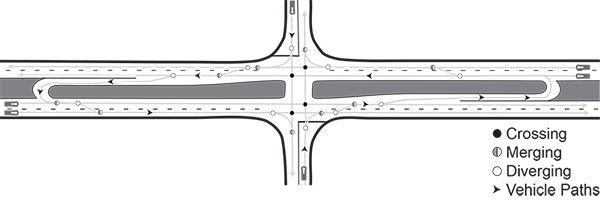 Figure 38. An image showing the configuration of a median U-turn intersection, including vehicle paths and potential conflict points for crossing, merging, and diverging.