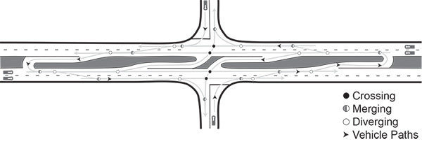 Figure 39. An image showing the configuration of a restricted crossing U-turn intersection, including vehicle paths and potential conflict points for crossing, merging, and diverging.