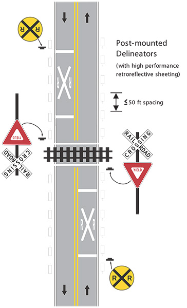 Figure 68. An image of an overhead view of a section of two-lane two-way highway with a railroad crossing in the middle of the section.  The image shows recommended placement of post-mounted delineators, pavement markings, and signs on each approach to the railroad crossing.
