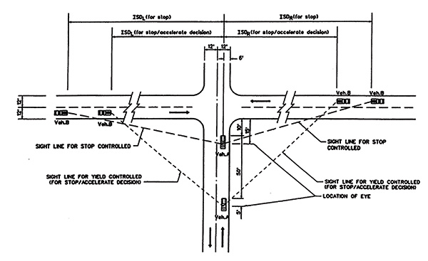 Figure 71. A schematic drawing of a four-leg intersection showing sight lines and intersection sight distance dimensions for a vehicle approaching the intersection.