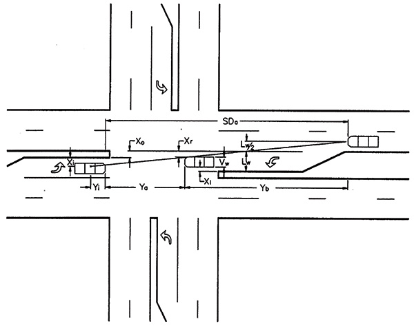 Figure 72. A schematic drawing of a four-leg intersection showing key dimensions of lane width, vehicle positioning, and sight distance for a vehicle approaching the intersection.