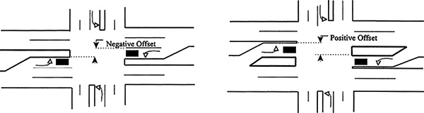 Figure 74. A schematic drawing of two four-leg intersections showing the positioning of offset left-turn lanes.  The intersection on the left has left-turn lanes with negative offset, and the intersection on the right has left-turn lanes with positive offset.