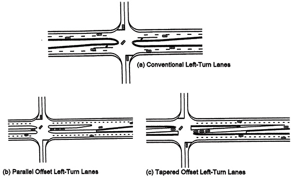 Figure 75. A schematic drawing of three four-leg intersections showing the options for configuring left-turn lanes.  The intersection on top has conventional left-turn lanes.  The intersection on the bottom left has left-turn lanes with parallel offset.  The intersection on the bottom right has left-turn lanes with tapered offset.