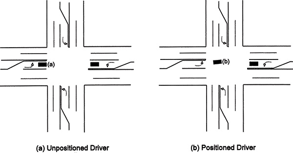 Figure 76. A schematic drawing of two four-leg intersections showing the positioning of a left-turning vehicle at the intersection.  The intersection on the left has a left-turning vehicle that is unpositioned, still in the left-turn lane. The intersection on the right has a left-turning vehicle that has advanced and is positioned within the intersection to prepare to turn.