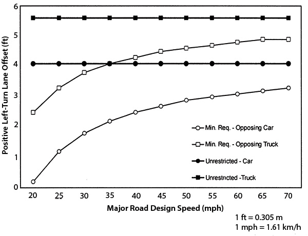 Figure 77. A line chart showing four sets of calculated positive left-turn lane offset values for key values of major road design speed.