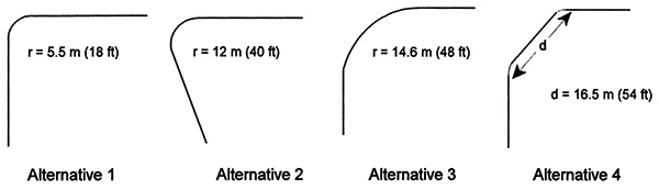 Figure 78. A schematic drawing of four options for curb radii at an intersection, labeled left-to-right as Alternatives 1, 2, 3, and 4.  Alternative 1 is a simple circular radius of 18 ft.  Alternative 2 is a simple circular radius of 40 ft.  Alternative 3 is a simple circular radius of 48 ft.  Alternative 4 is a three-sided/truncated curve with the center side measuring 54 ft.