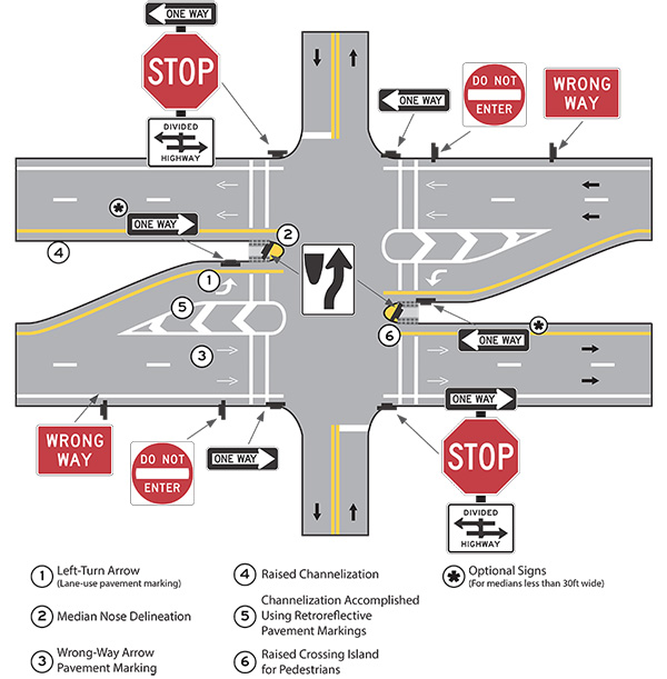 Figure 9. An image showing recommended signs and pavement markings for an intersection on a divided roadway with channelized offset left-turn lanes.