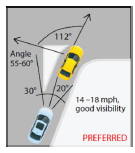 Diagram showing the preferred geometry for a right-turn to reduce turning speeds, decrease pedestrian crossing distance, and optimize motorists' line of signt