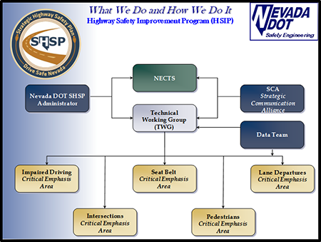 A flow chart from Nevada DOT Safety Engineering titled What We Do and How We Do It (HSIP) which includes the following blocks: Nevada DOT SHSP Administrator, NECTS, Technical Working Group (TWG), SCA Strategic Communication Alliance, Data Team, and the Critical Emphasis Areas of Impaired Driving, Seat Belt, Lane Departures, Intersections, and Pedestrians. This chart also includes the Nevada SHSP logo.