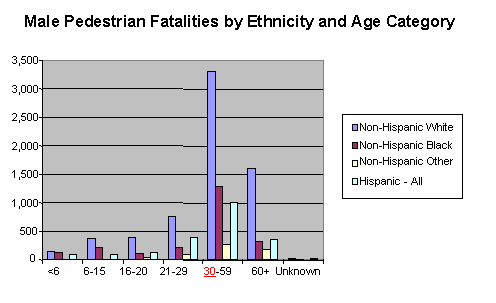 Figure 2 - Male Pedestrian Fatalities by Ethnicity and Age Category - Non Hispanic White, Non Hispanic Black, Non Hispanic Other, Hispanic - All