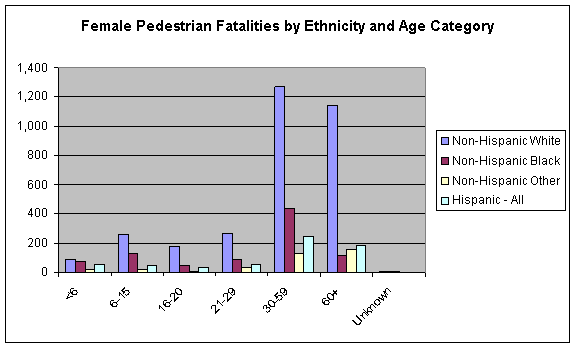 Figure 3 - Female Pedestrian Fatalities by Ethnicity and Age Categories - Non Hispanic White, Non Hispanic Black, Non Hispanic Other, Hispanic - All