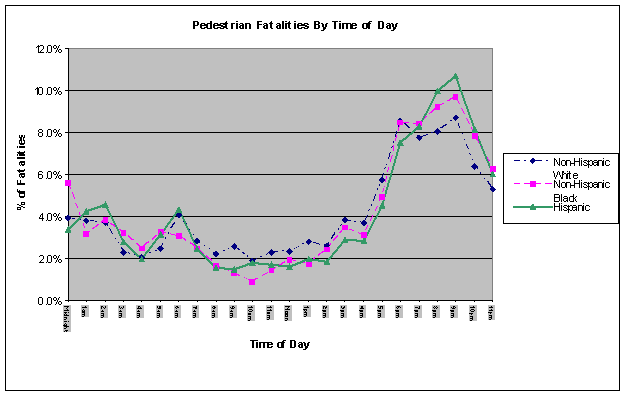 Figure 4: Pedestrian Fatalities by Time of Day
