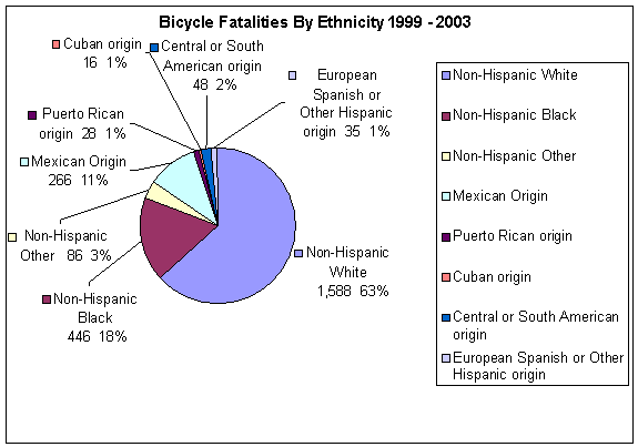 Figure 5 - Bicycle Fatalities by Ethnicity